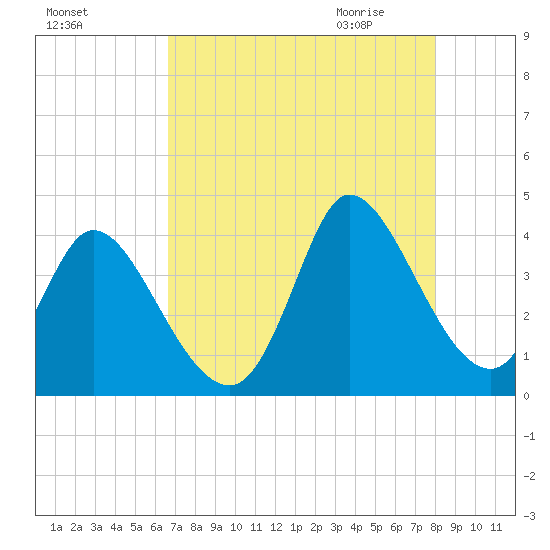 Allston Creek tide chart for Monday, August 16, 2021