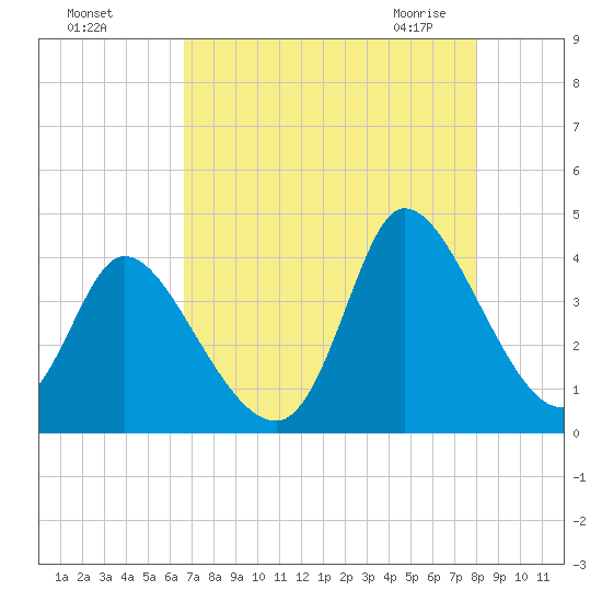 Allston Creek tide chart for Tuesday, August 17, 2021
