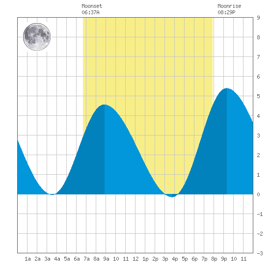 Allston Creek tide chart for Sunday, August 22, 2021