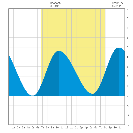 Allston Creek tide chart for Tuesday, August 24, 2021