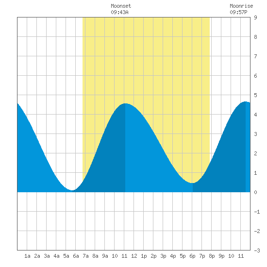 Allston Creek tide chart for Wednesday, August 25, 2021
