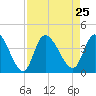 Allston Creek tide chart for Wednesday, August 25, 2021