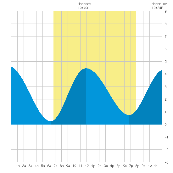 Allston Creek tide chart for Thursday, August 26, 2021