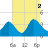Allston Creek tide chart for Monday, August 2, 2021