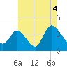 Allston Creek tide chart for Wednesday, August 4, 2021