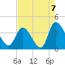 Allston Creek tide chart for Saturday, August 7, 2021