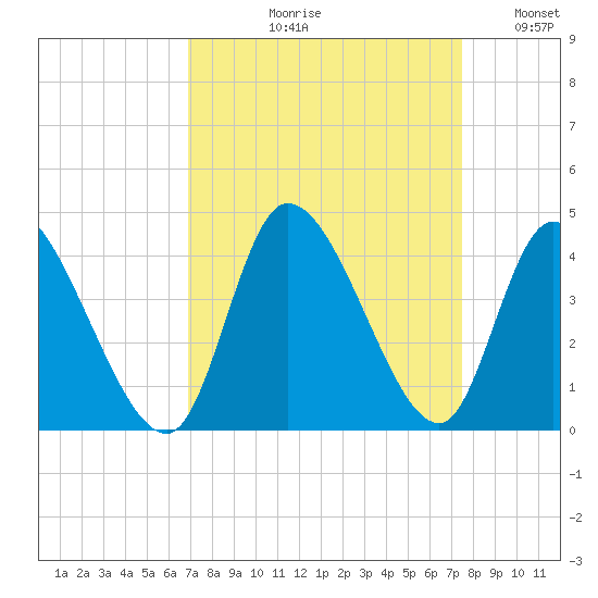 Allston Creek tide chart for Friday, September 10, 2021