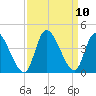 Allston Creek tide chart for Friday, September 10, 2021