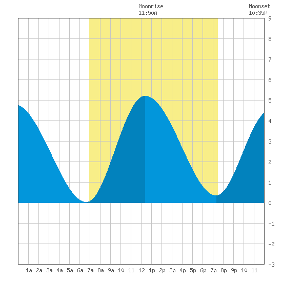 Allston Creek tide chart for Saturday, September 11, 2021