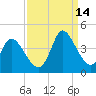 Allston Creek tide chart for Tuesday, September 14, 2021