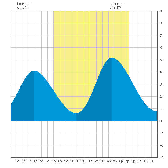 Allston Creek tide chart for Wednesday, September 15, 2021