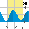 Allston Creek tide chart for Thursday, September 23, 2021
