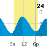 Allston Creek tide chart for Friday, September 24, 2021