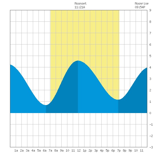 Allston Creek tide chart for Saturday, September 25, 2021