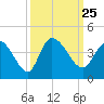 Allston Creek tide chart for Saturday, September 25, 2021