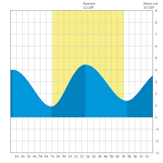 Allston Creek tide chart for Sunday, September 26, 2021