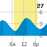 Allston Creek tide chart for Monday, September 27, 2021