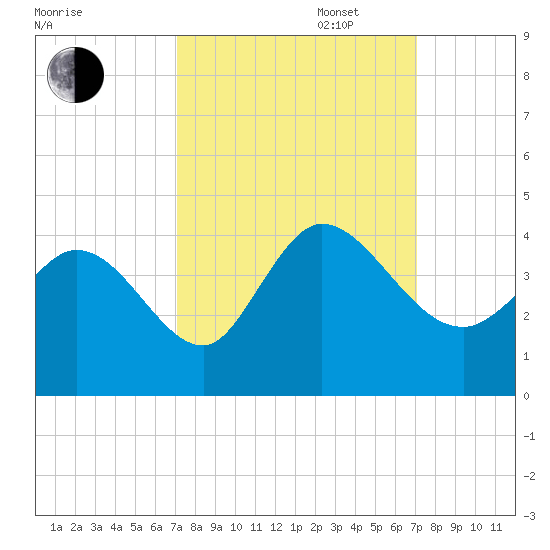 Allston Creek tide chart for Tuesday, September 28, 2021