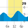 Allston Creek tide chart for Wednesday, September 29, 2021