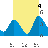 Allston Creek tide chart for Saturday, September 4, 2021