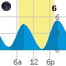 Allston Creek tide chart for Monday, September 6, 2021