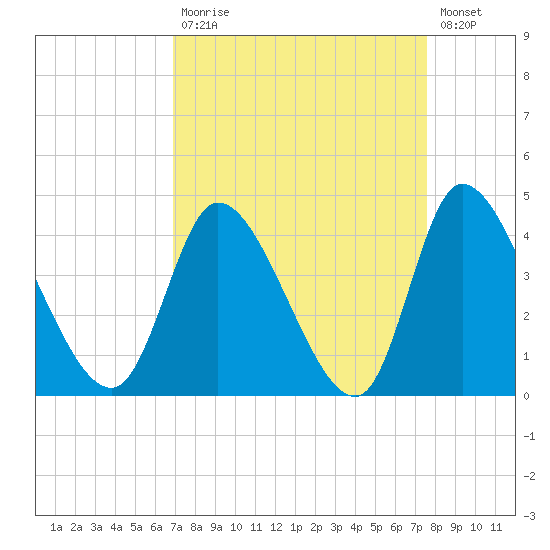 Allston Creek tide chart for Tuesday, September 7, 2021