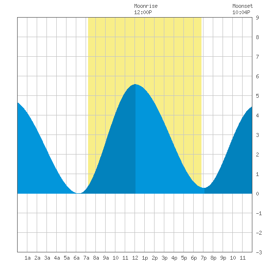 Allston Creek tide chart for Sunday, October 10, 2021