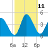 Allston Creek tide chart for Monday, October 11, 2021