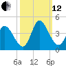 Allston Creek tide chart for Tuesday, October 12, 2021