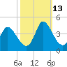 Allston Creek tide chart for Wednesday, October 13, 2021