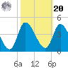 Allston Creek tide chart for Wednesday, October 20, 2021