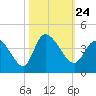 Allston Creek tide chart for Sunday, October 24, 2021