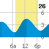 Allston Creek tide chart for Tuesday, October 26, 2021