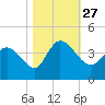 Allston Creek tide chart for Wednesday, October 27, 2021