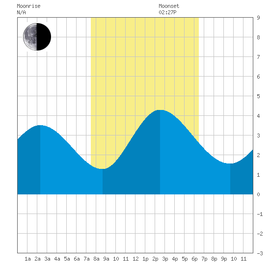 Allston Creek tide chart for Thursday, October 28, 2021