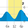 Allston Creek tide chart for Saturday, October 2, 2021