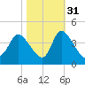 Allston Creek tide chart for Sunday, October 31, 2021