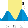 Allston Creek tide chart for Sunday, October 3, 2021