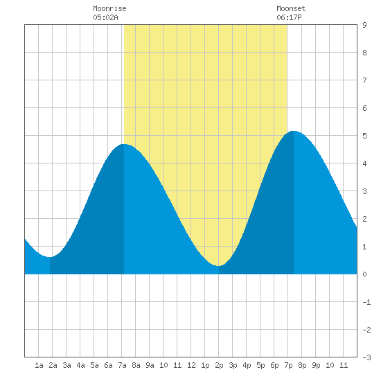 Allston Creek tide chart for Monday, October 4, 2021