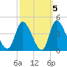 Allston Creek tide chart for Tuesday, October 5, 2021