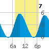 Allston Creek tide chart for Thursday, October 7, 2021