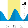 Allston Creek tide chart for Wednesday, November 10, 2021