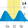 Allston Creek tide chart for Sunday, November 14, 2021