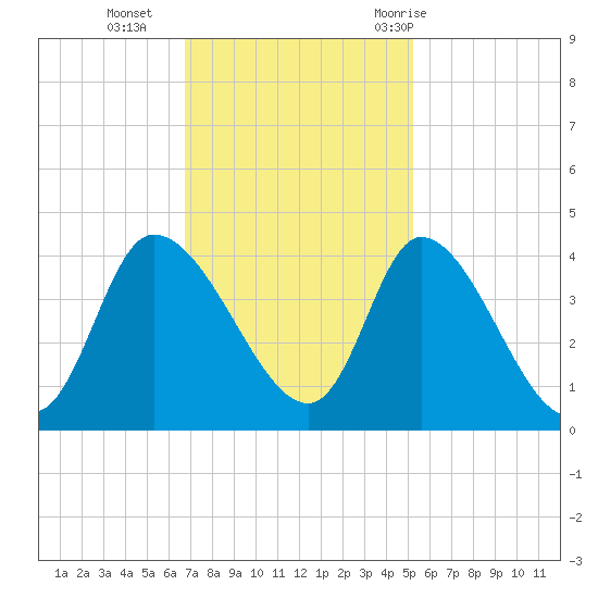 Allston Creek tide chart for Monday, November 15, 2021