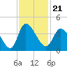 Allston Creek tide chart for Sunday, November 21, 2021