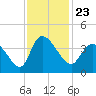 Allston Creek tide chart for Tuesday, November 23, 2021