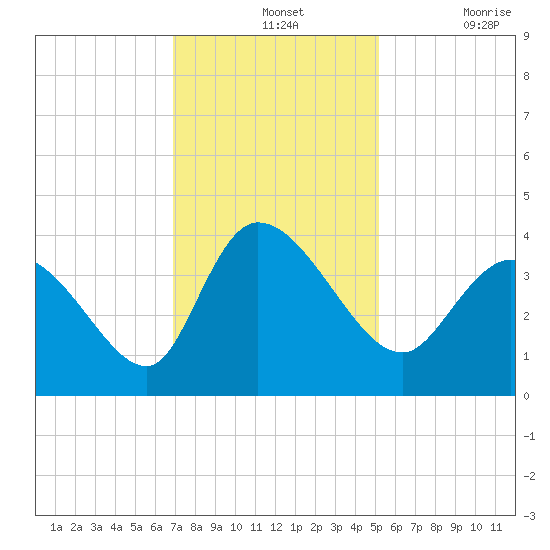Allston Creek tide chart for Wednesday, November 24, 2021