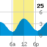 Allston Creek tide chart for Thursday, November 25, 2021