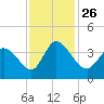 Allston Creek tide chart for Friday, November 26, 2021