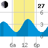 Allston Creek tide chart for Saturday, November 27, 2021